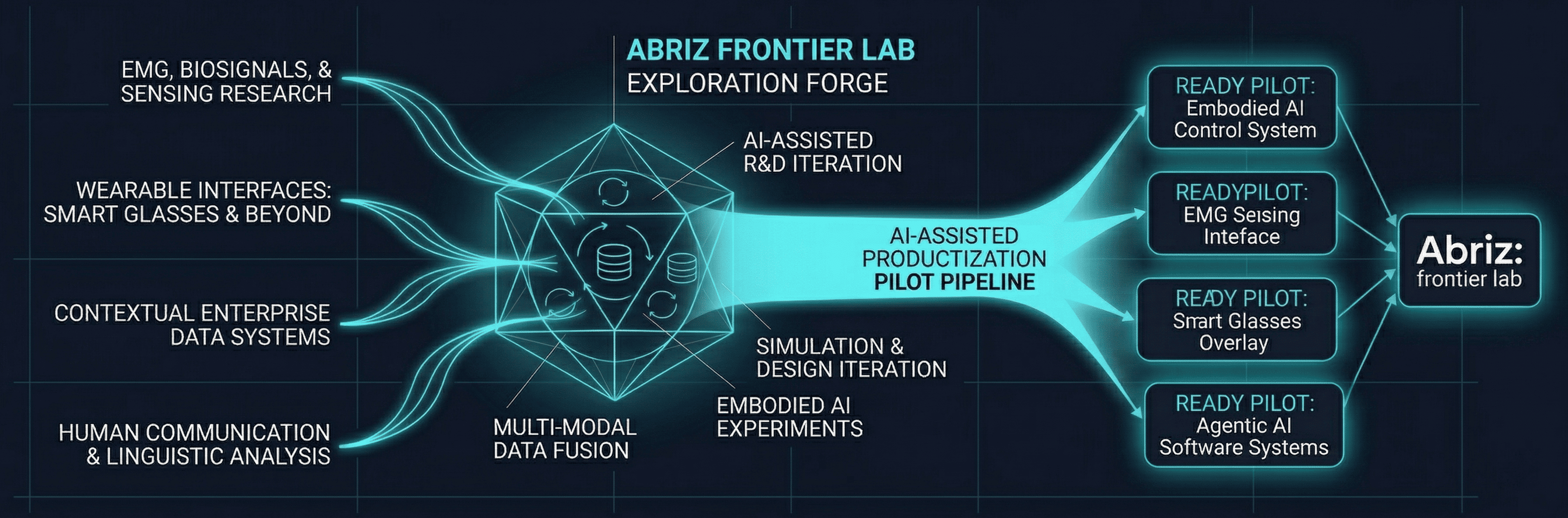 Abriz: The Frontier Lab Engineering the Future in 2026